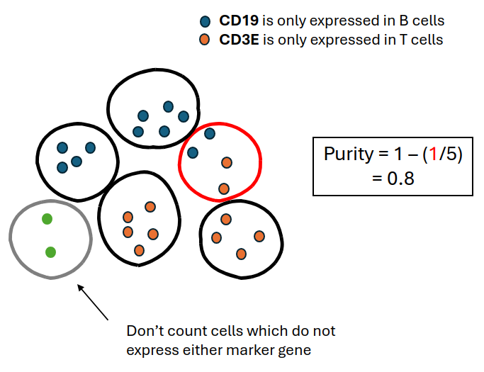 Schematic of the CRISP method: mutually exclusive marker co-expression flags segmentation errors